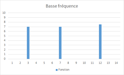 Basse fréquence d'exercice